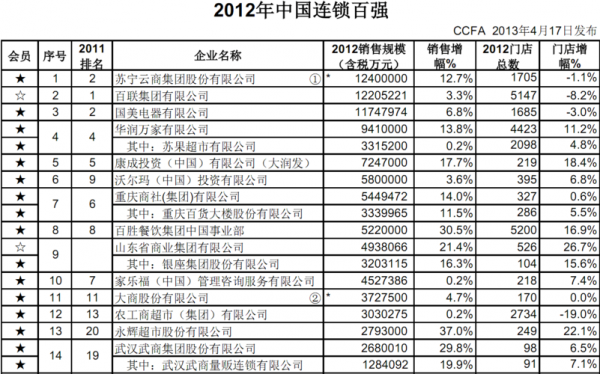 中国连锁企业多少（中国的连锁企业）-图2