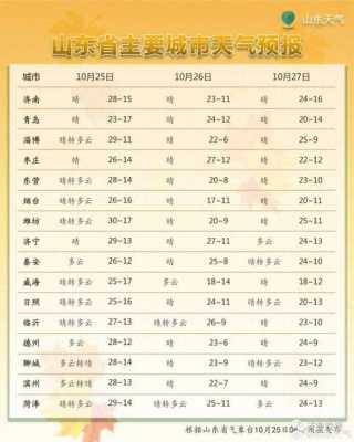 滨州的7天酒店电话是多少（滨州市七天天气预报）-图2